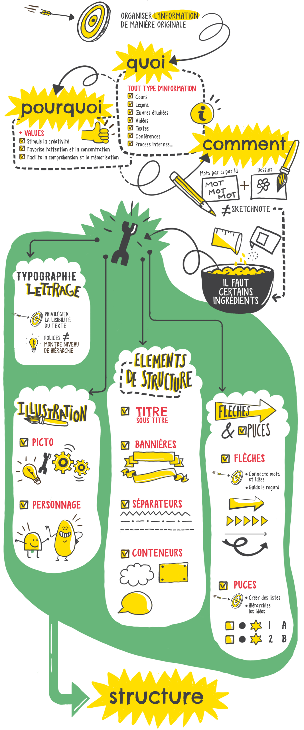 Le Sketchnote La Cerise